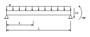 common beam formulas