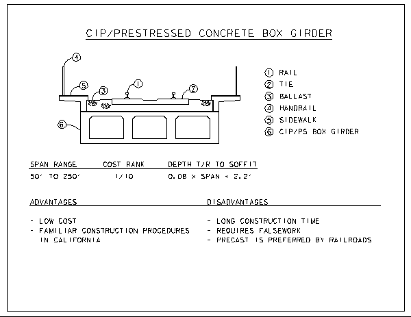 CIP/PS Concrete Box Girder Selection Criteria