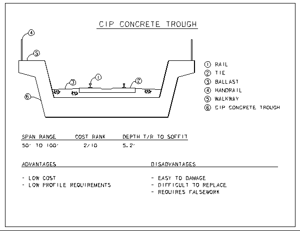 CIP Concrete Trough Selection Criteria