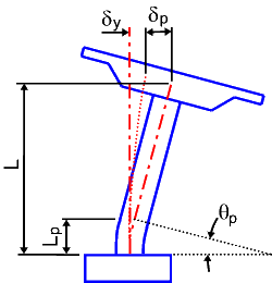 bent pushover configuration