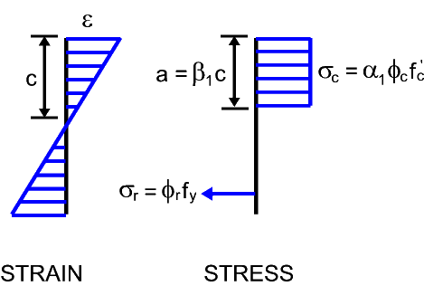 Stress-strain diagram